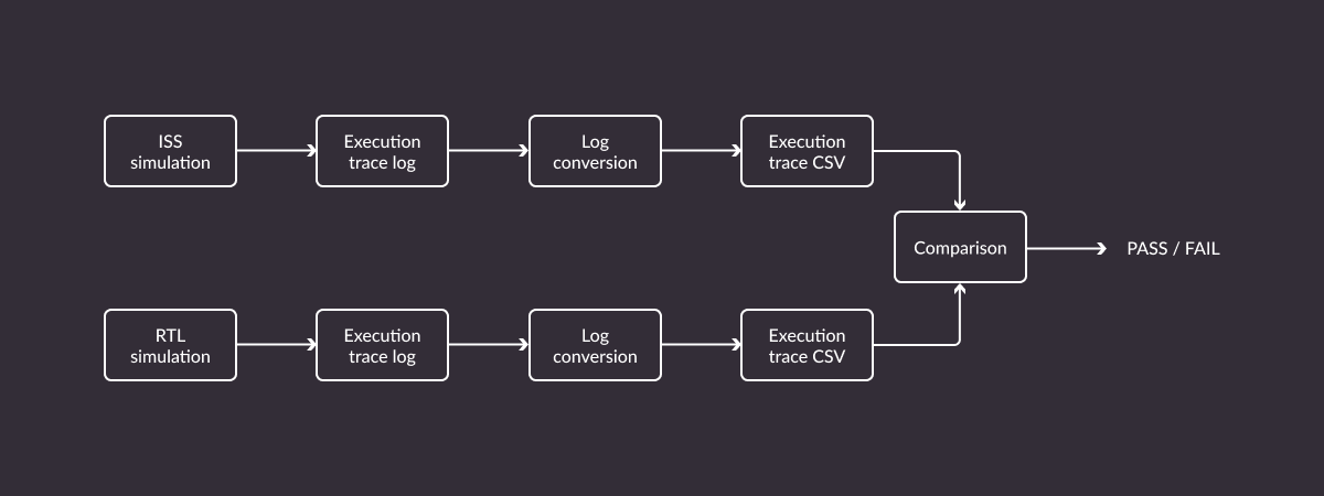 CI-driven testing for VeeR risc-dv flow diagram