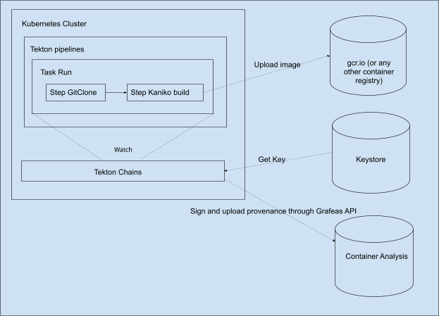 A workflow diagram depicting how Tekton can be used to acheive SLSA L2 requirements