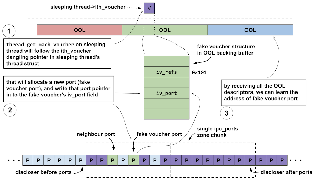 This diagram shows how the attackers are able to disclose the address of a struct ipc_port. It shows how the attackers groom the ipc_ports zone such that the port which will be allocated as a result of the call to thread_get_mach_voucher on the fake voucher will be allocated in a zone chunk containing other groomed ports. The attackers also try to ensure that the following zone chunk also only contains ports which they own, specifically from a group I've named "discloser after ports"