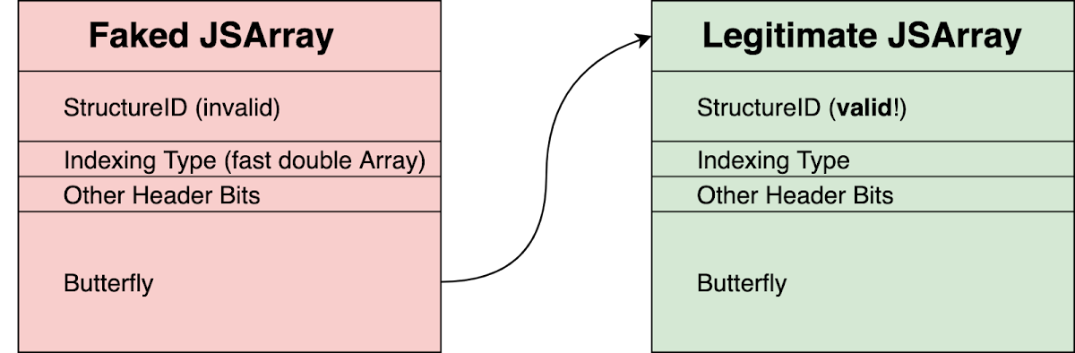 Image: Technique to achieve memory read/write through a corrupted JSArray