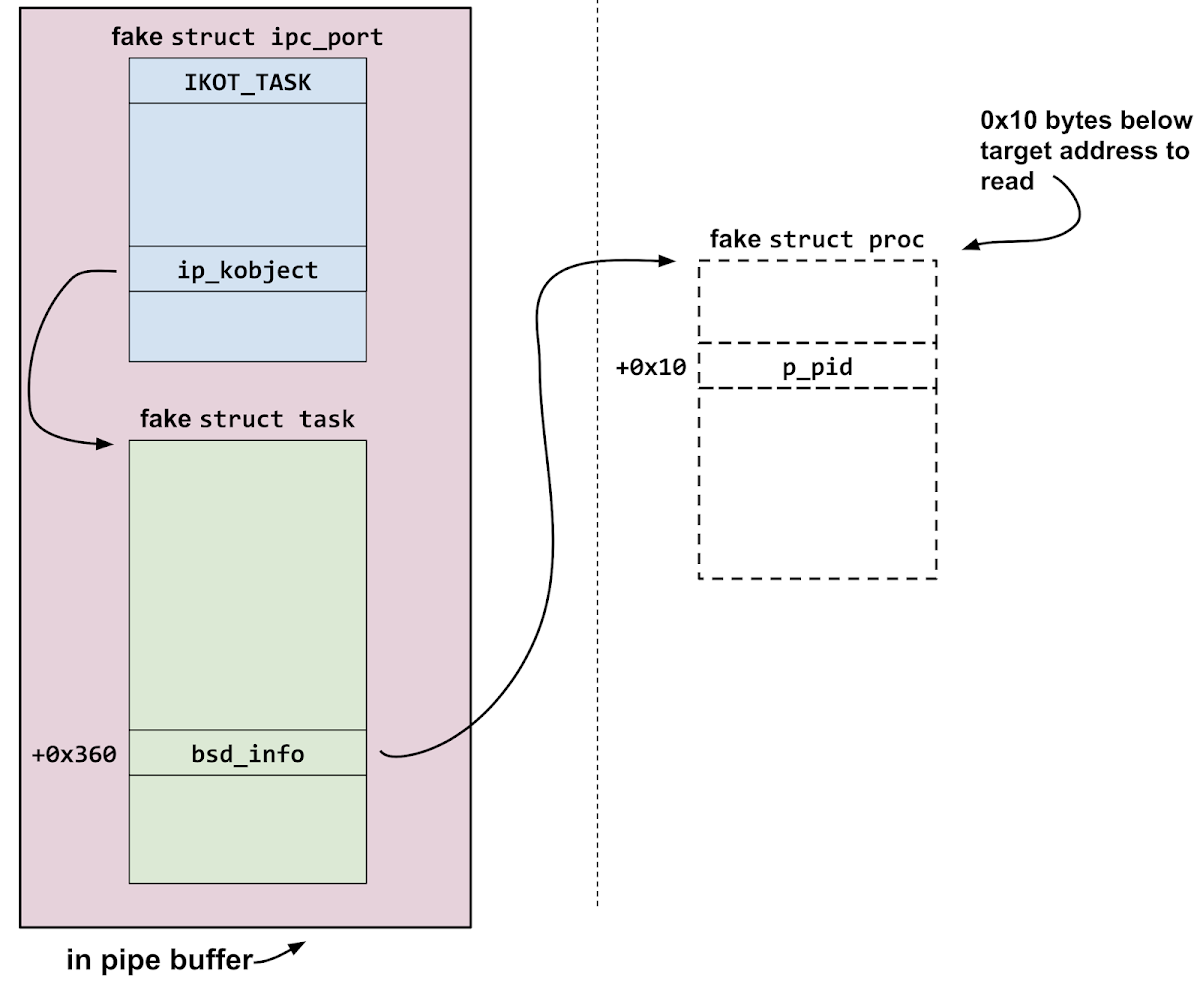 Diagram showing the structure created inside the pipe buffer to build the arbitrary read primitive. The fake ipc_port has its ip_kobject field set to point back in to the pipe buffer to a fake struct task. At offset +0x360 in that fake struct task there's a pointer to 0x10 bytes below the target read address.