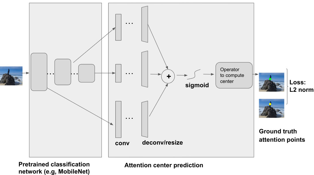 Attention center model architecture