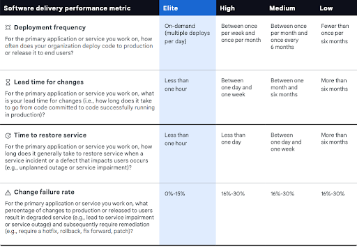 DevOps Research and Assessment (DORA) showing a detailed description of these metrics and the different levels of organizational performance