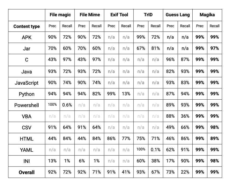 Table showing various file type identification tools performance for a selection of the file types included in our benchmark