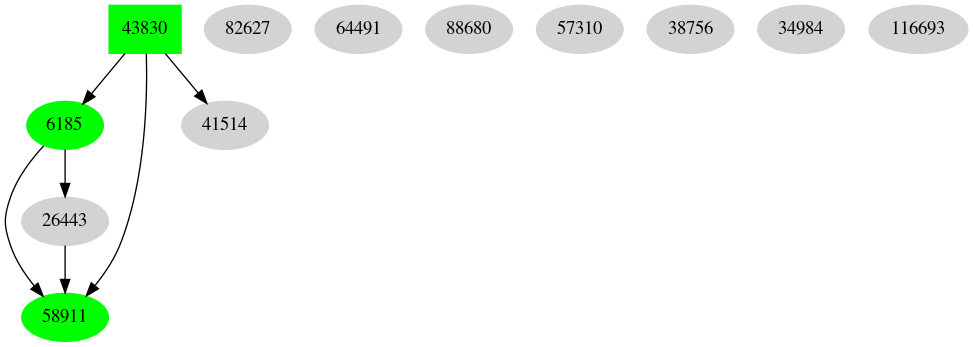 Dependency graph