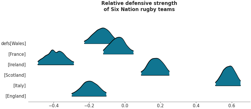 Ridge plot