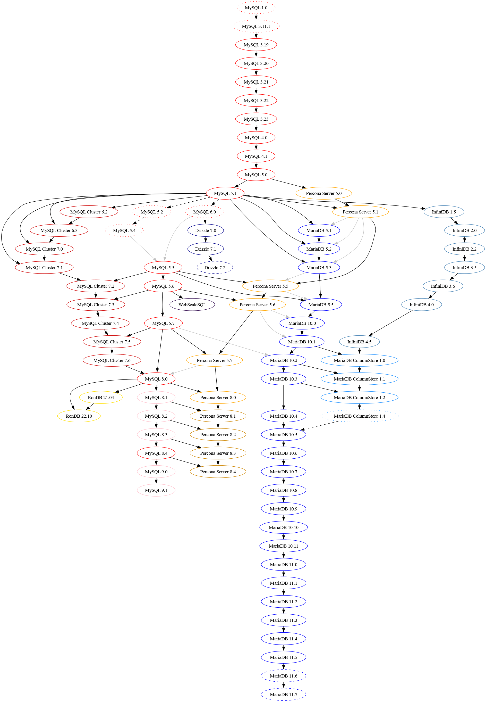 MySQL History Graph