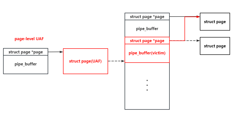 secondary page-level UAF