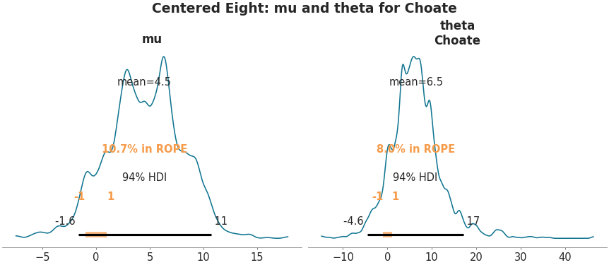 Posterior plot