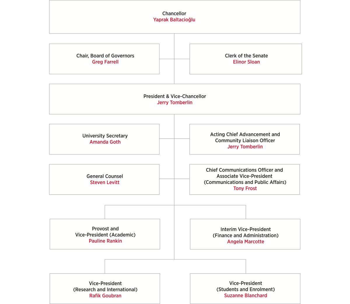 University Executive Organizational Chart