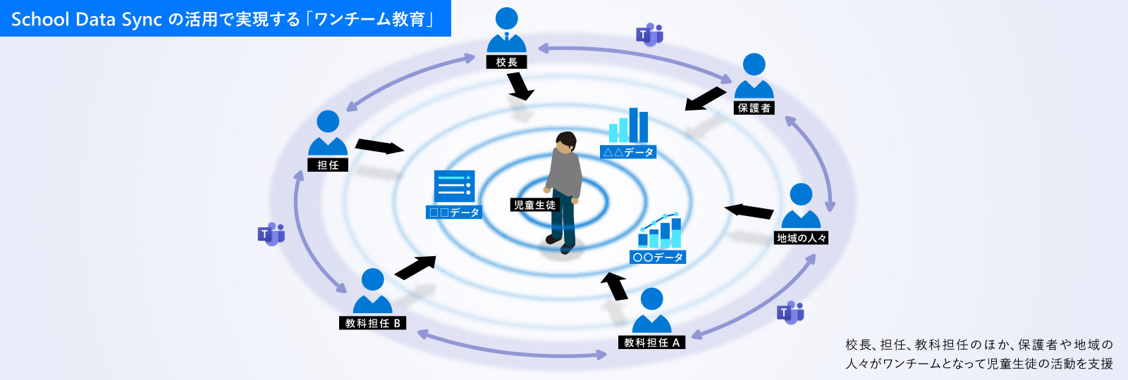 School Data Sync で実現するワンチーム教育のイメージ図。担任、校長、保護者、地域の人々、教科担任A、教科担任Bがおり、それぞれが○○データ、△△データ、□□データを、イメージ図中央の児童生徒に提供する。校長、担任、教科担任のほか、保護者や地域の人々がワンチームとなって児童生徒の活動を支援。