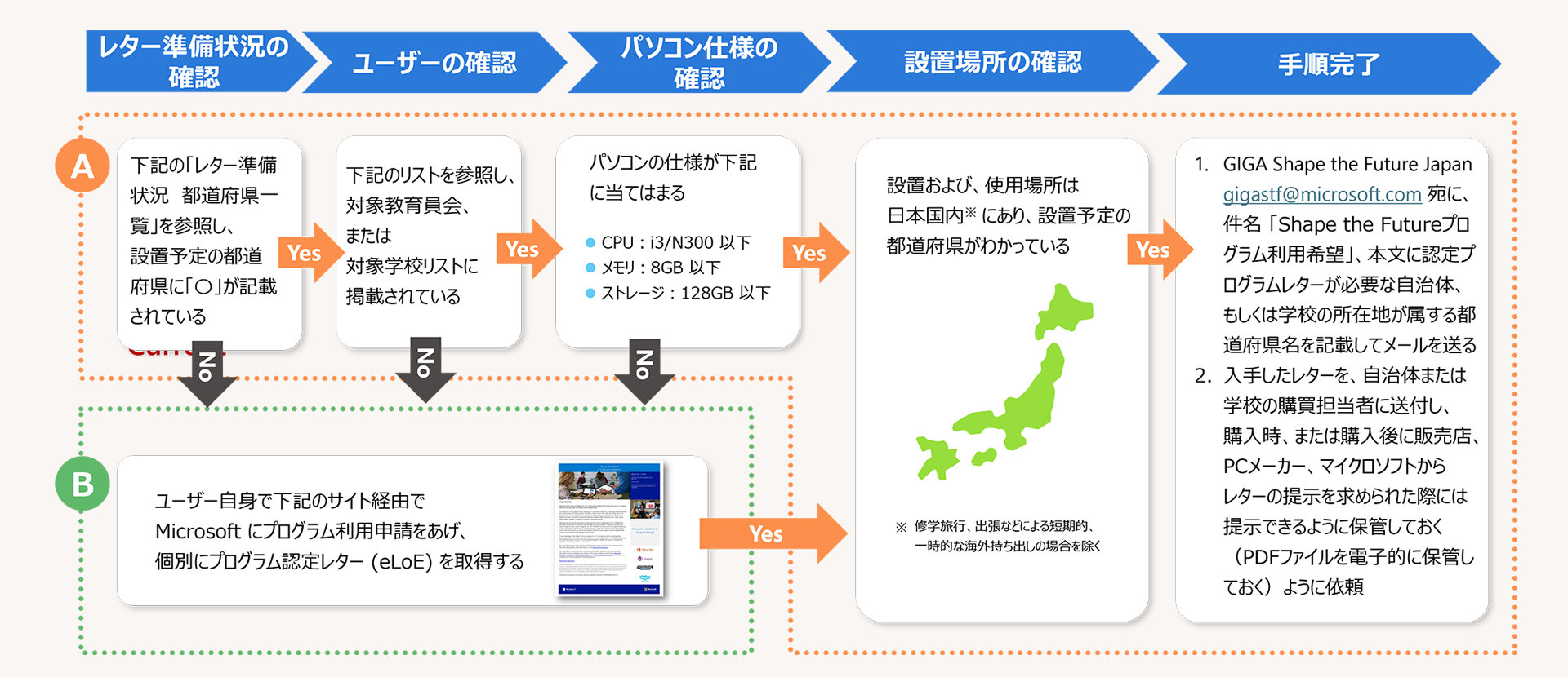 Shape the Futureプログラム利用手順