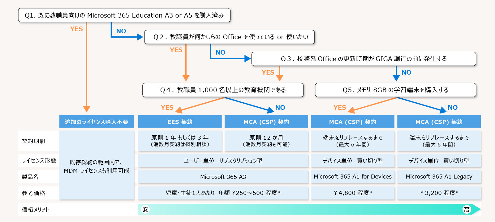 端末管理に必要なライセンスの購入方法