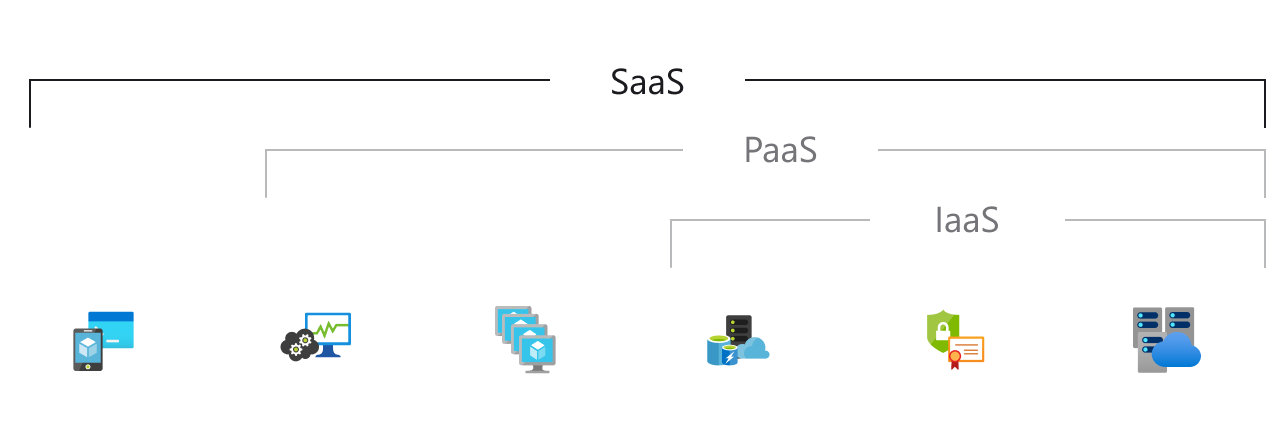 Software som en service – IaaS inkluderer servere og lager, netværksfirewalls og sikkerhed samt datacenter (fysisk anlæg/bygning). PaaS inkluderer IaaS-elementer plus operativsystemer, udviklingsværktøjer, dataadministration og virksomhedsanalyse. SaaS inkluderer PaaS-elementer plus hostede apps.