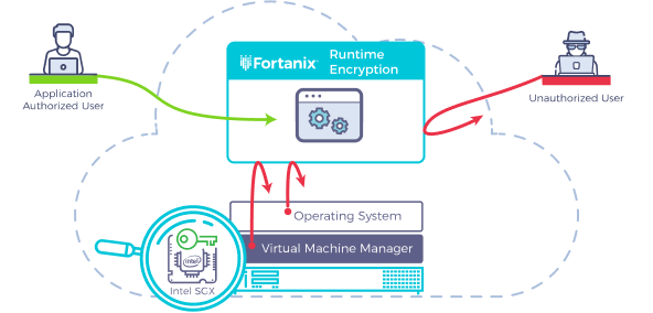 runtime encryption overview