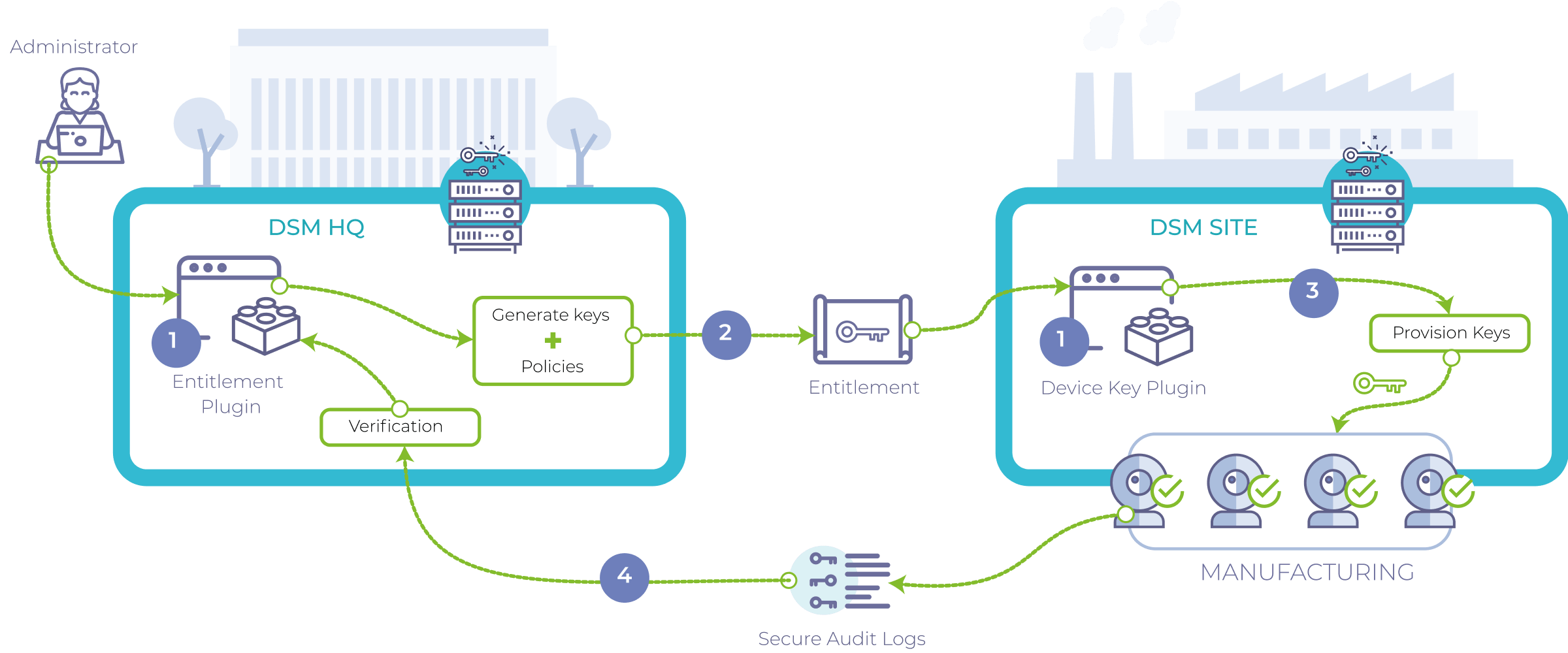 Secure Manufacturing Overview