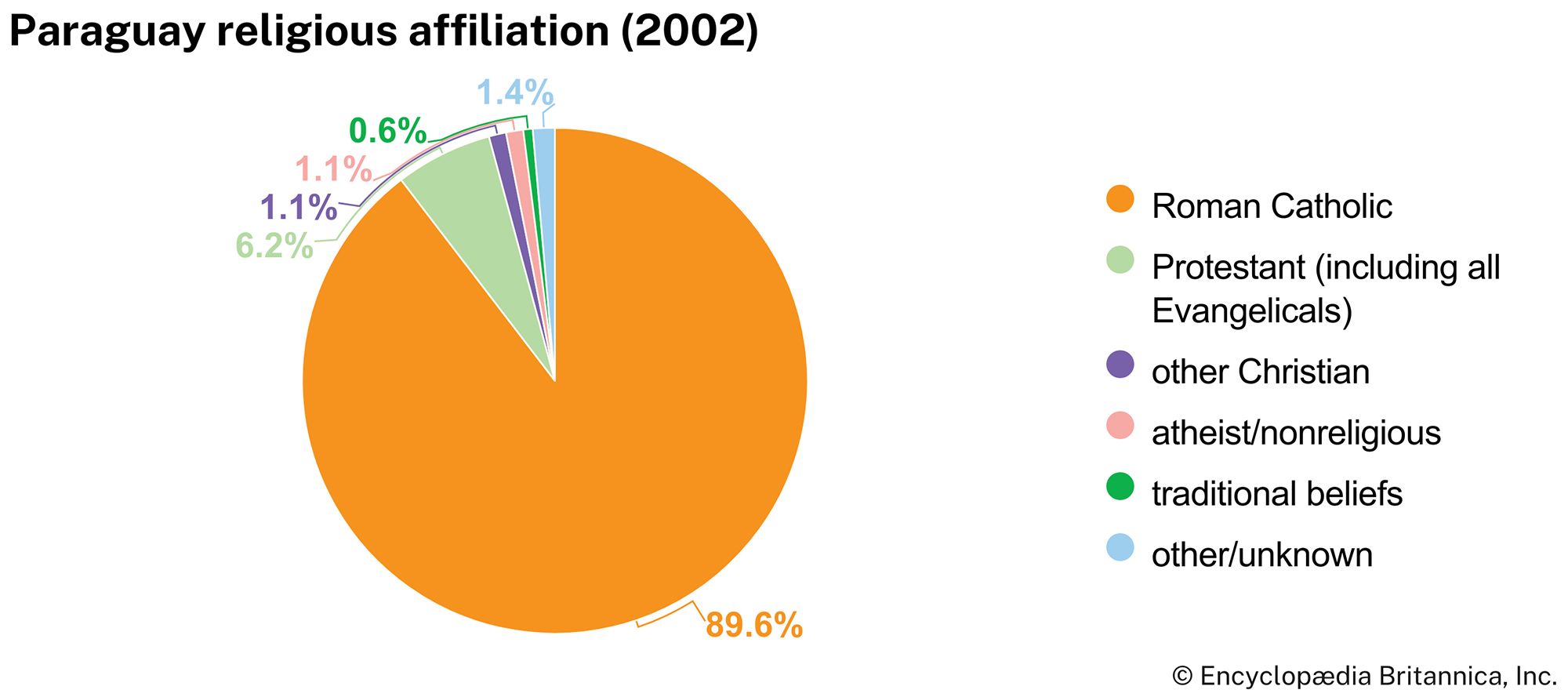 Paraguay: Religious affiliation