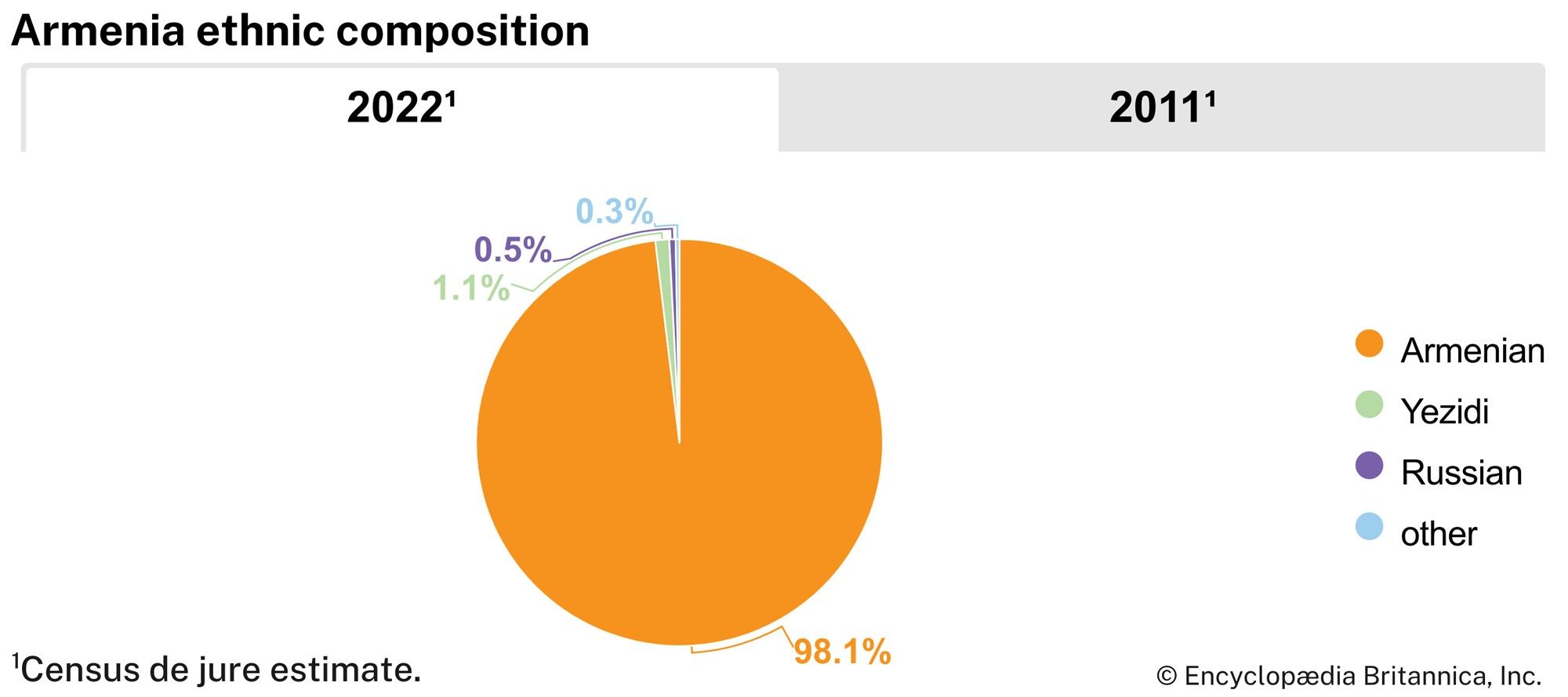 Armenia: Ethnic composition