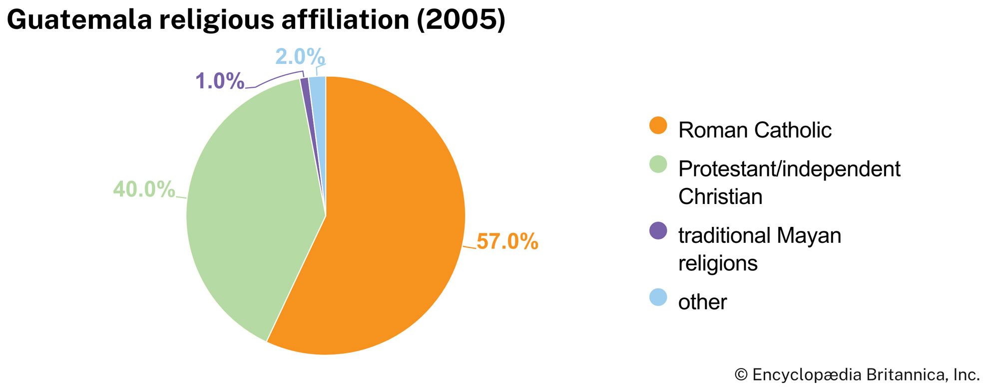 Guatemala: Religious affiliation