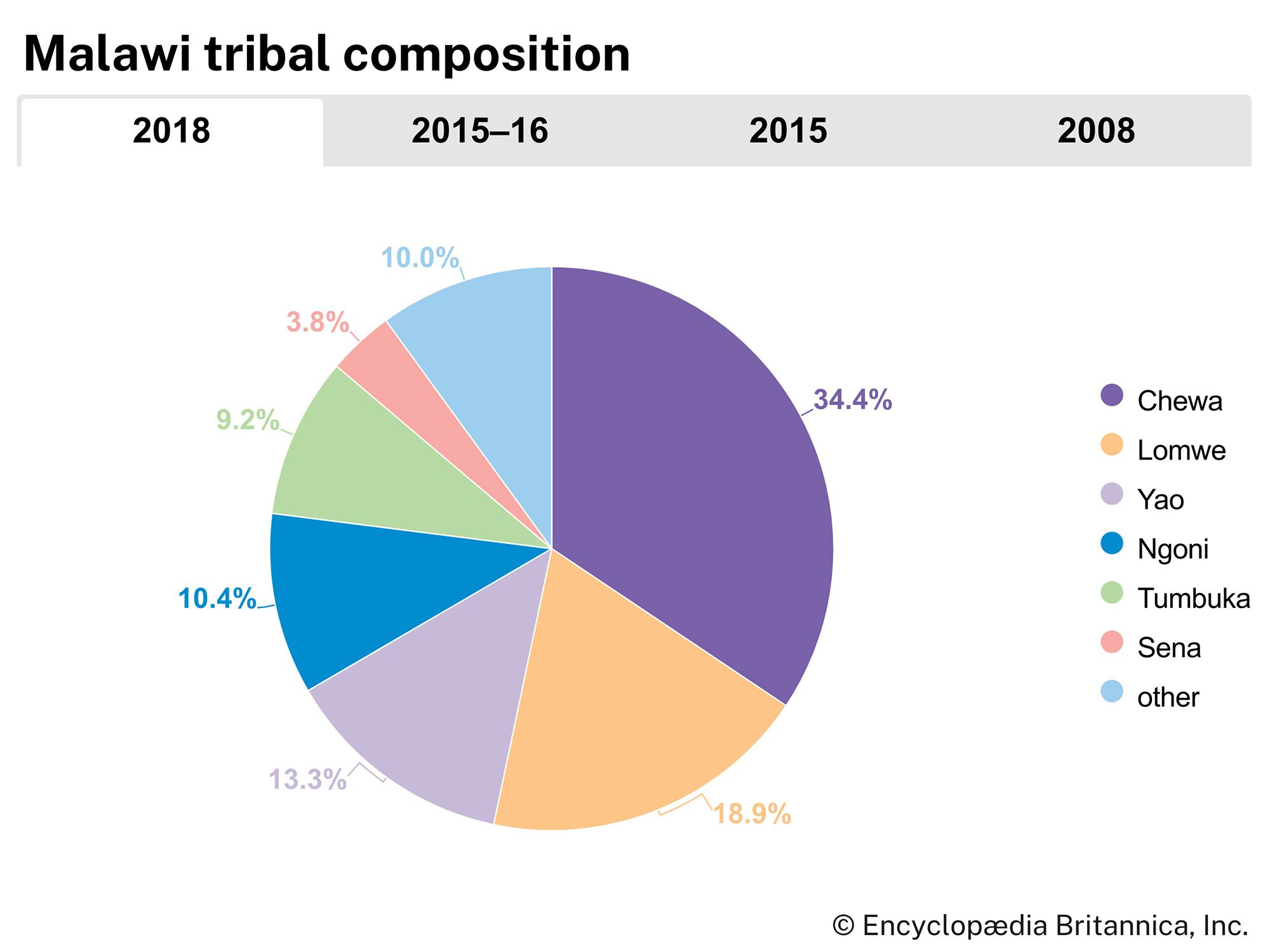 Malawi: Ethnic composition