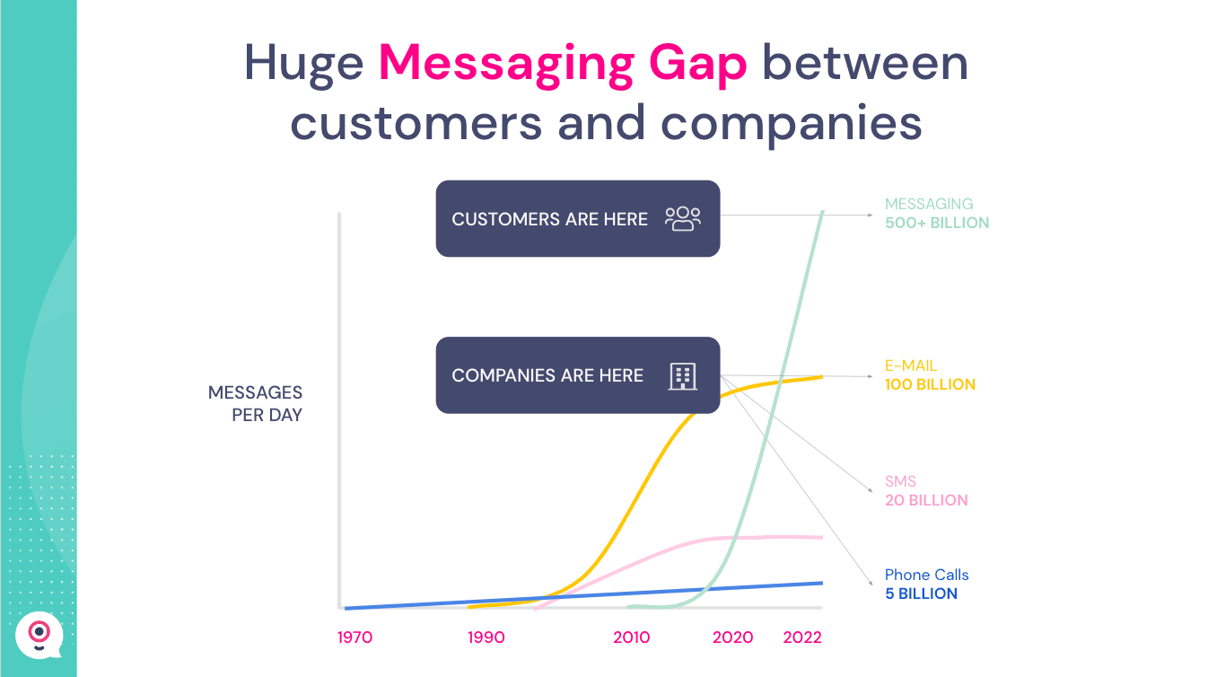 mesaging adoption gap