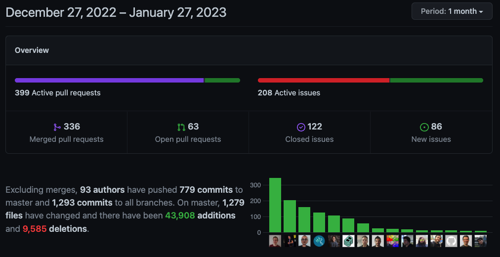 Active pull requests