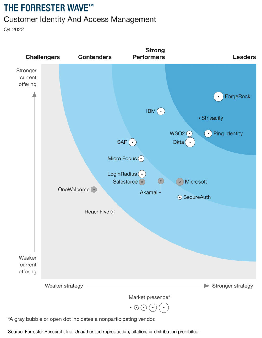 Forrester wave graph