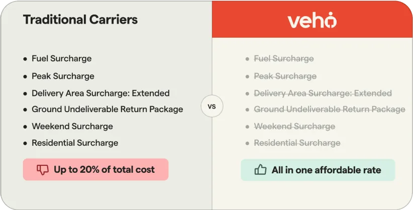 Price comparison chart