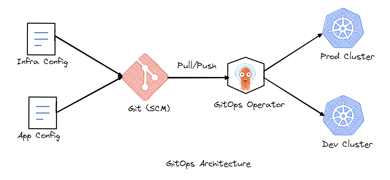 GitOps architecture