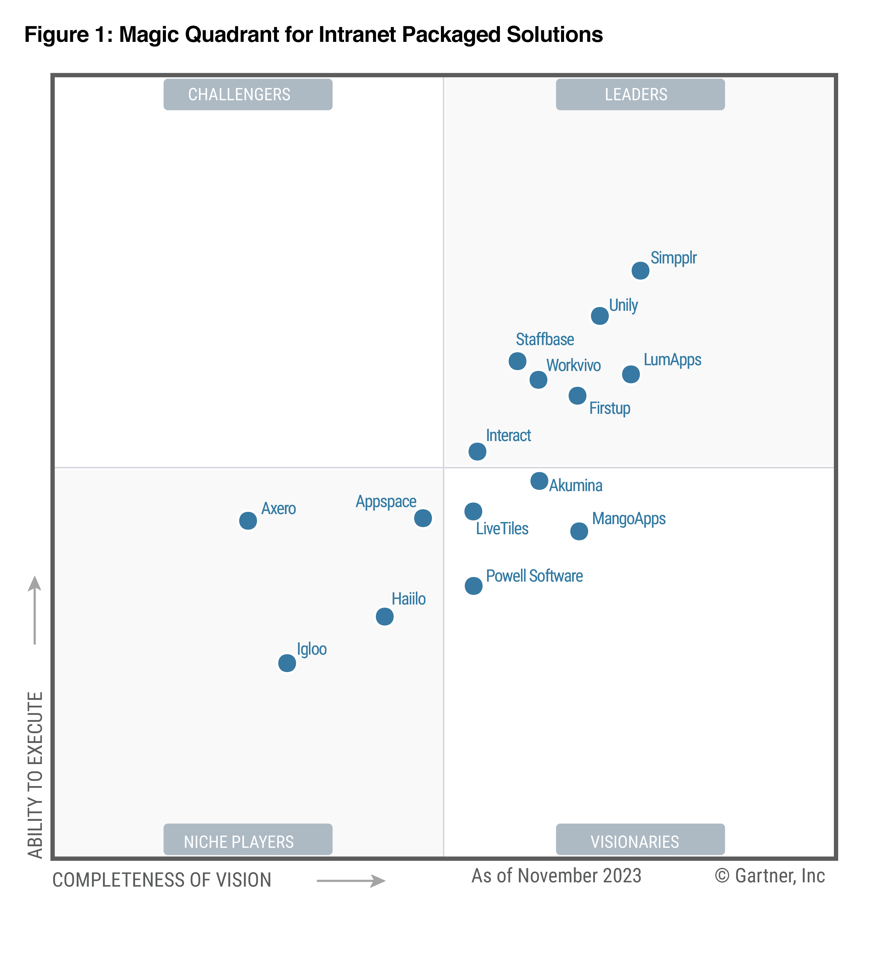 2023 Gartner® Magic Quadrant™ for Intranet Packaged Solutions