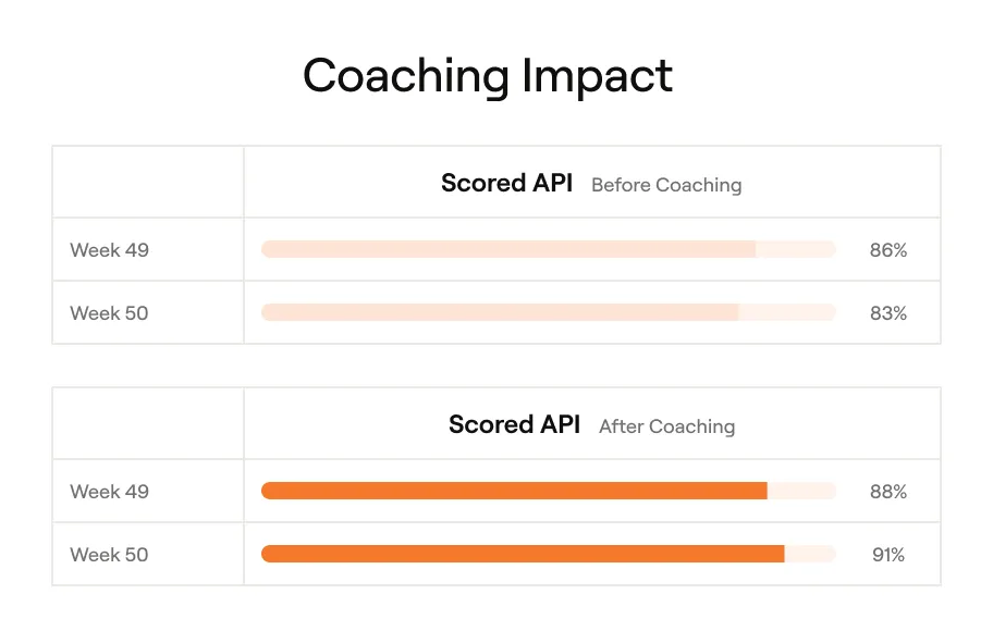 A UI screenshot showing metrics that track an agent's performance before and after coaching.