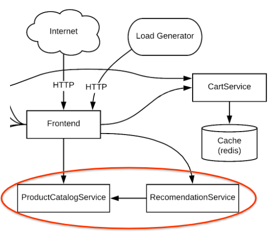 The architecture diagram with the highlighted ProductCatalogService and RecomendationService categories.