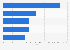 Leading channels for product search worldwide in 2023