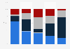 Distribution of mobile ad fraud activity in selected industries worldwide between January and August 2020, by fraud type