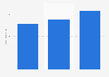 Digital out-of-home (DOOH) advertising revenue in France in 2019, 2022 and 2023 (in million euros)