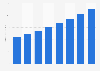 Digital advertising spending in the United States from 2021 to 2028 (in billion U.S. dollars)