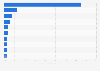 Market share of leading retail e-commerce companies in the United States in 2023