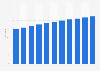 Mobile ad spending share of the digital advertising industry in France 2020-2030