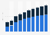 Mobile advertising spending in Canada from 2019 to 2028, by format (in billion U.S. dollars)