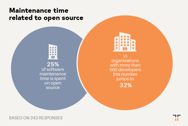 Maintenance time related to open source