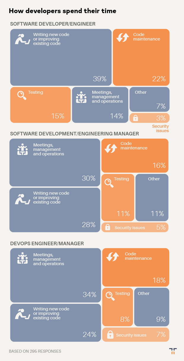 Tidelift developer time graphic