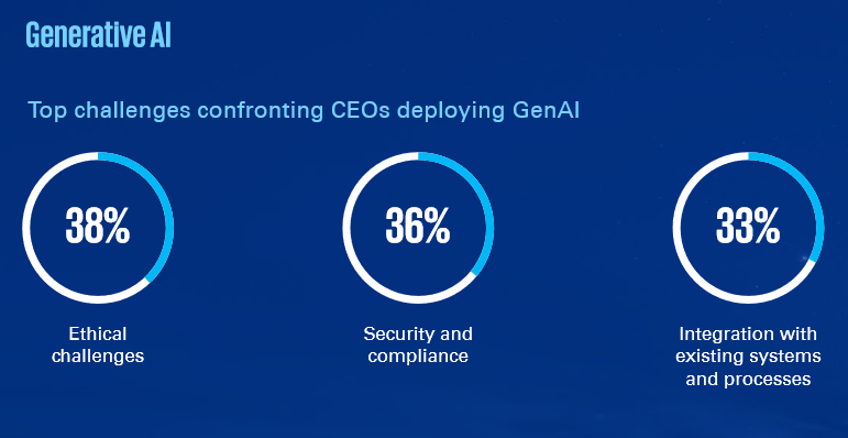  KPMG 2024 US CEO Outlook — GenAI challenges