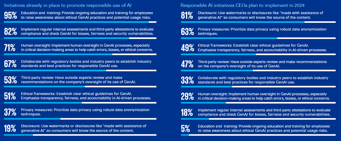 KPMG 2024 US CEO Outlook — responsible AI initiatives