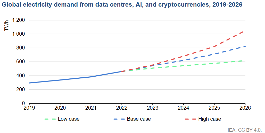 Screenshot from IEA's 2024 analysis projecting global data center demand for electricity through 2026