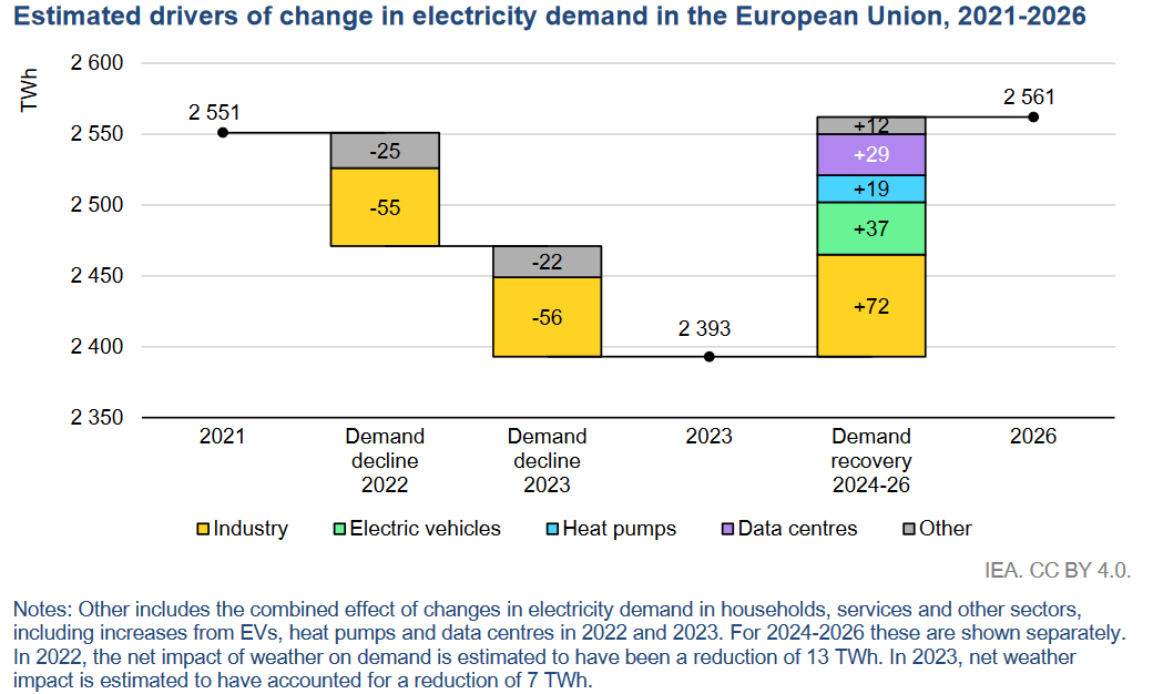 Screenshot from IEA's 2024 analysis projecting EU data center demand for electricity through 2026