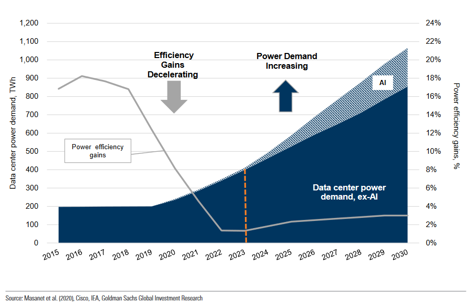 Screeenshot from April 2024 Goldman Sachs equity research on the coming US power demand surge