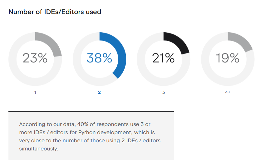 Number of IDEs used by Python developers (PSF survey 2024)