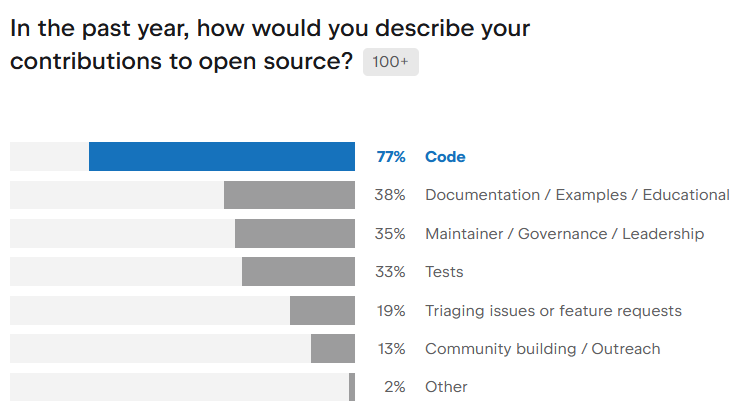 How Python developers contribute to open source (PSF survey 2024)