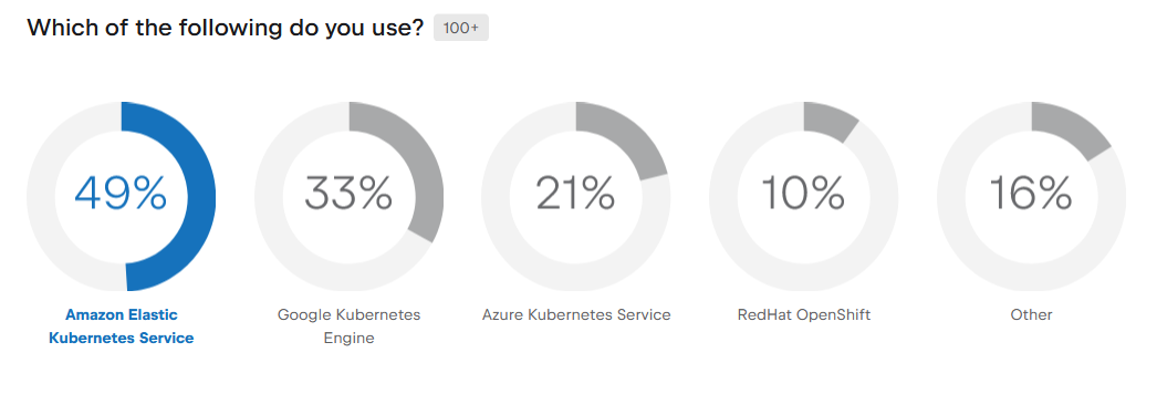 How Kubernetes - screenshot from PSF-JetBrains Python Developer Survey 2023-2024