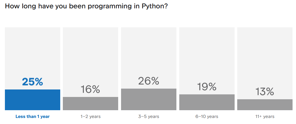 How long have you programmed in Python (PSF survey 2023-2024)